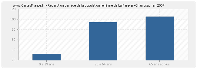 Répartition par âge de la population féminine de La Fare-en-Champsaur en 2007